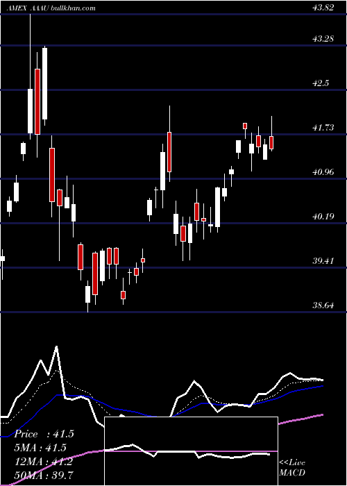  Daily chart PerthMint