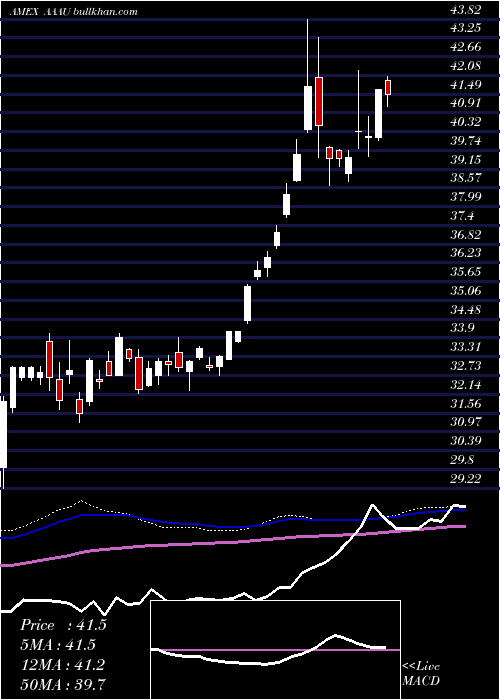  weekly chart PerthMint