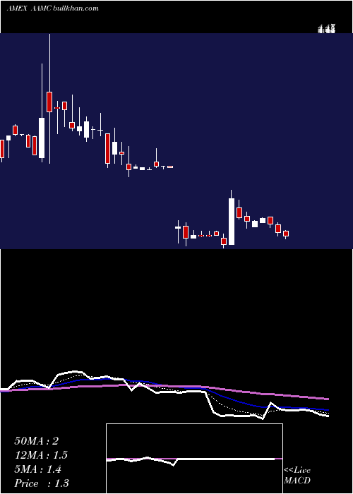  Daily chart AltisourceAsset