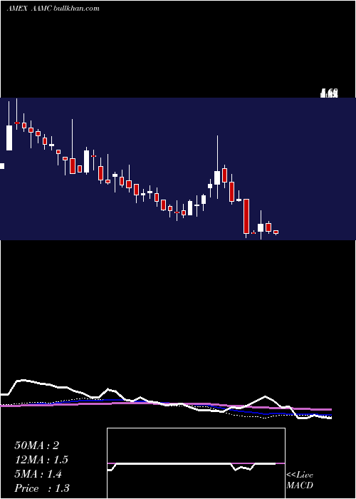  weekly chart AltisourceAsset