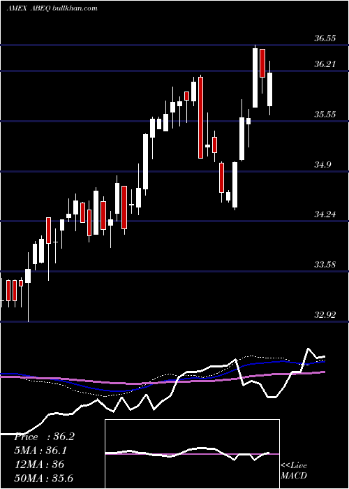  weekly chart AbsoluteCore