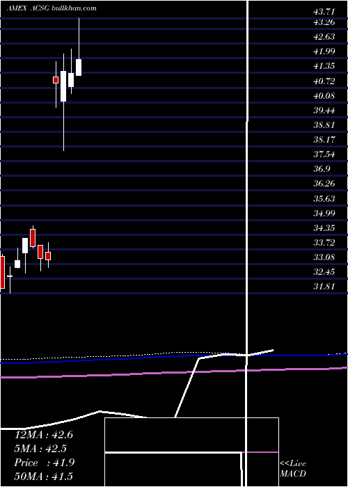  monthly chart XtrackersMsci