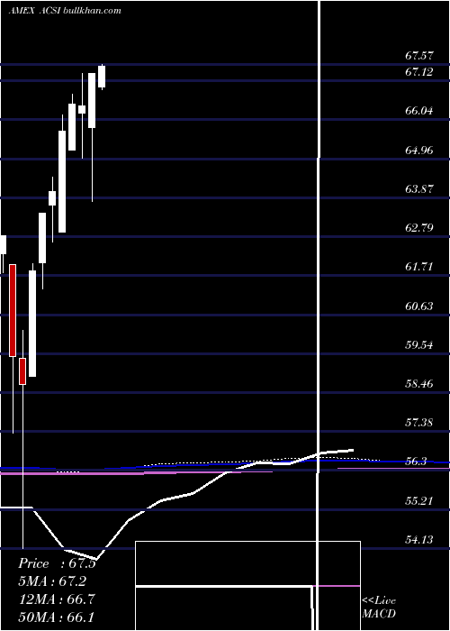  monthly chart AmericanCustomer