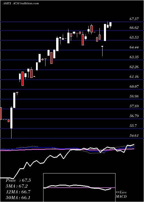  weekly chart AmericanCustomer