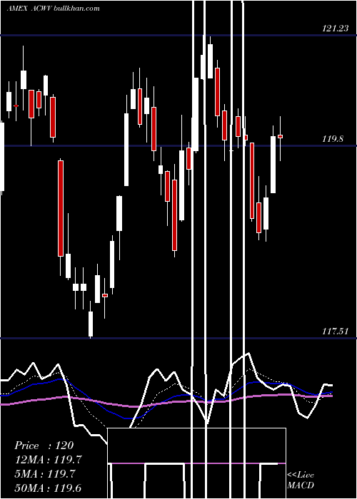  Daily chart AllCountry