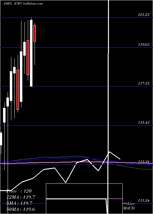  monthly chart AllCountry