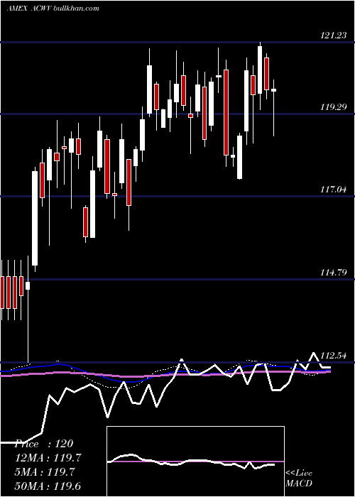  weekly chart AllCountry