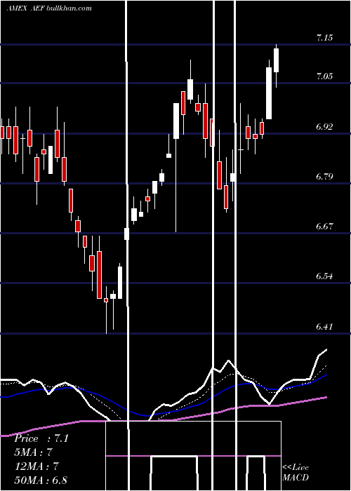  Daily chart AberdeenEm