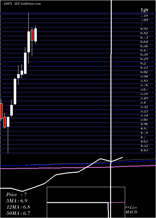  monthly chart AberdeenEm