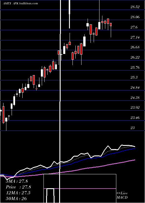  Daily chart AfricaIndex