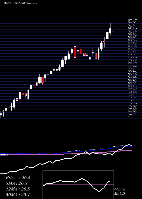  weekly chart AfricaIndex
