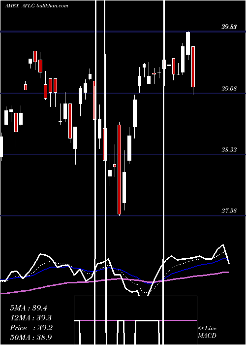  Daily chart FtActive