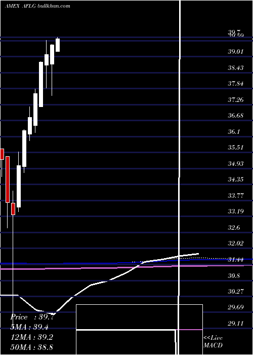  monthly chart FtActive