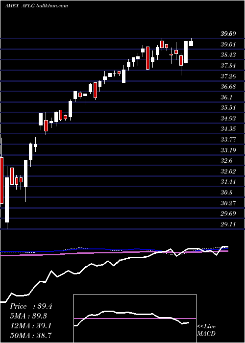  weekly chart FtActive