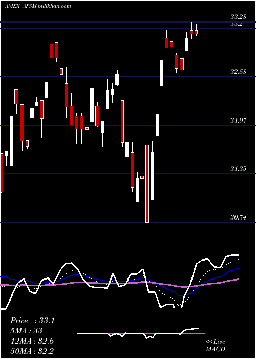  Daily chart FtActive