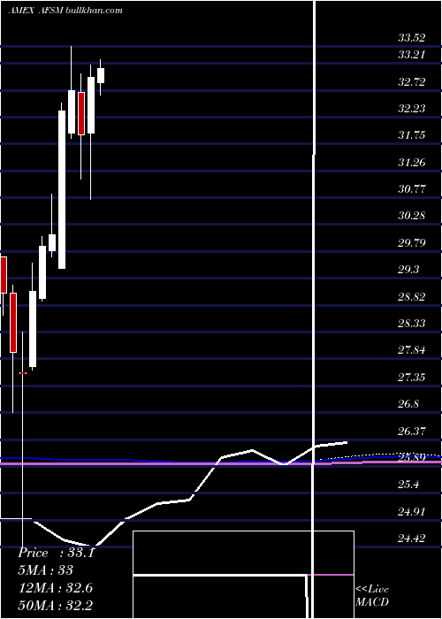  monthly chart FtActive