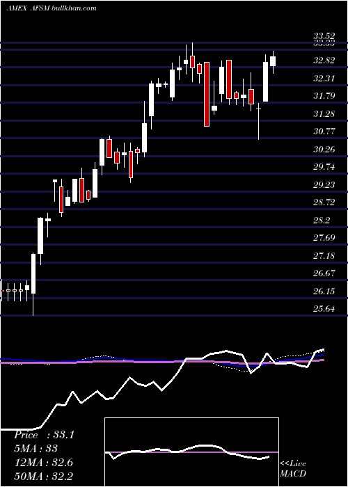  weekly chart FtActive