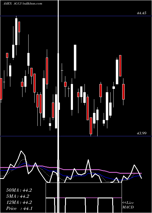  Daily chart WisdomtreeTrust