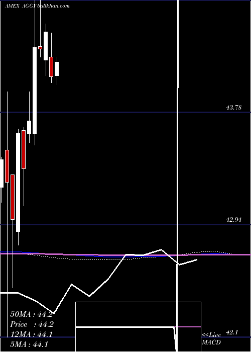  monthly chart WisdomtreeTrust