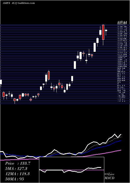  Daily chart UltraSilver