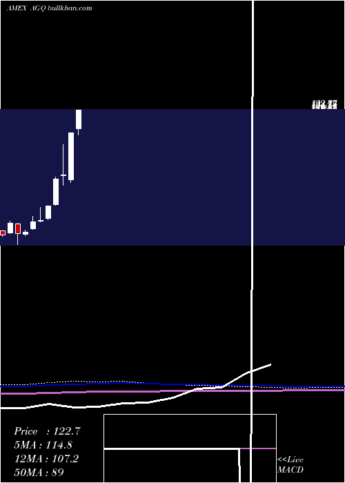  monthly chart UltraSilver