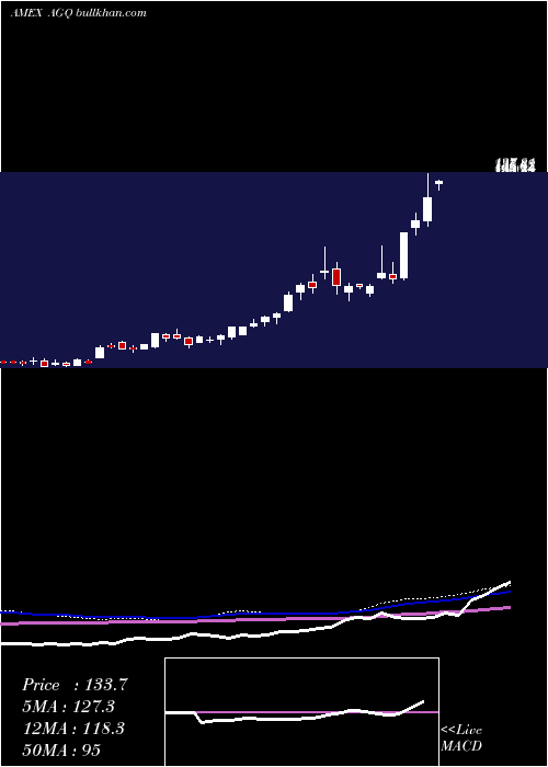 weekly chart UltraSilver