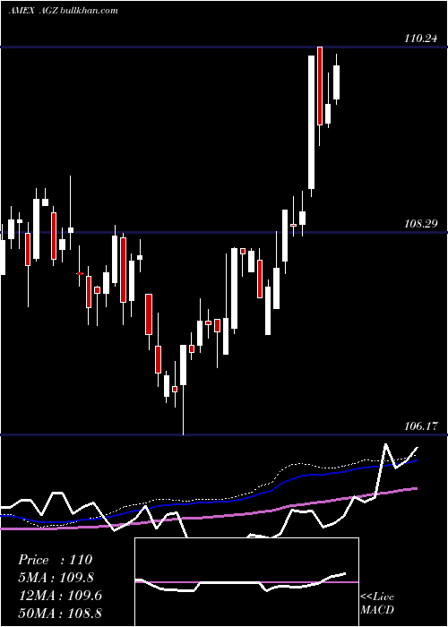  weekly chart AgencyBond