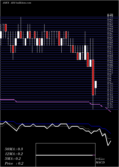  Daily chart AimImmunotech