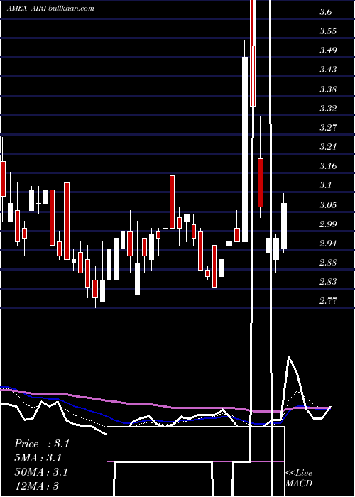  Daily chart AirIndustries