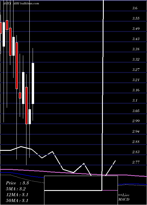  monthly chart AirIndustries