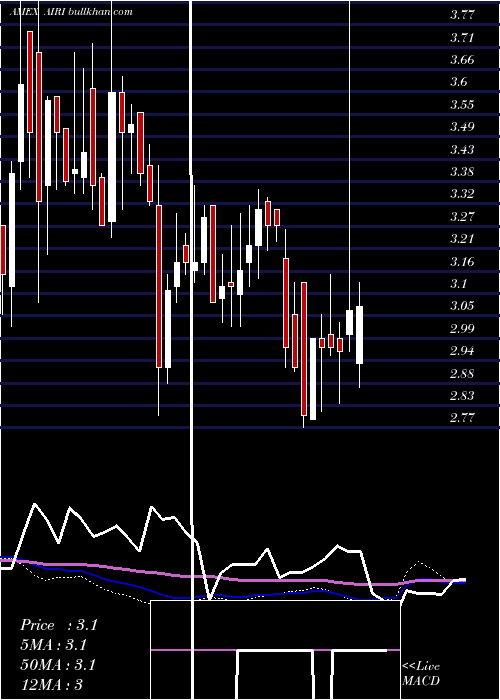  weekly chart AirIndustries