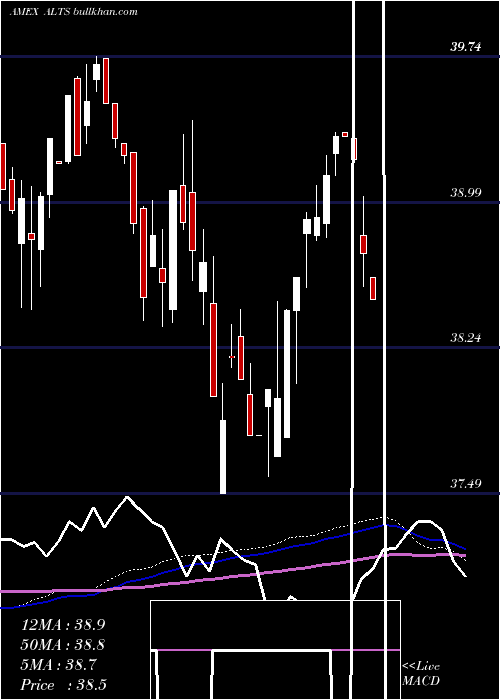  weekly chart ProsharesMorningstar