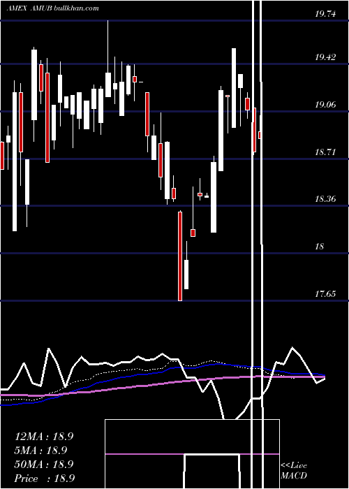  weekly chart EtracsAlerian