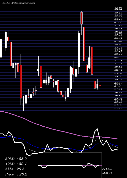  Daily chart AnnovisBio