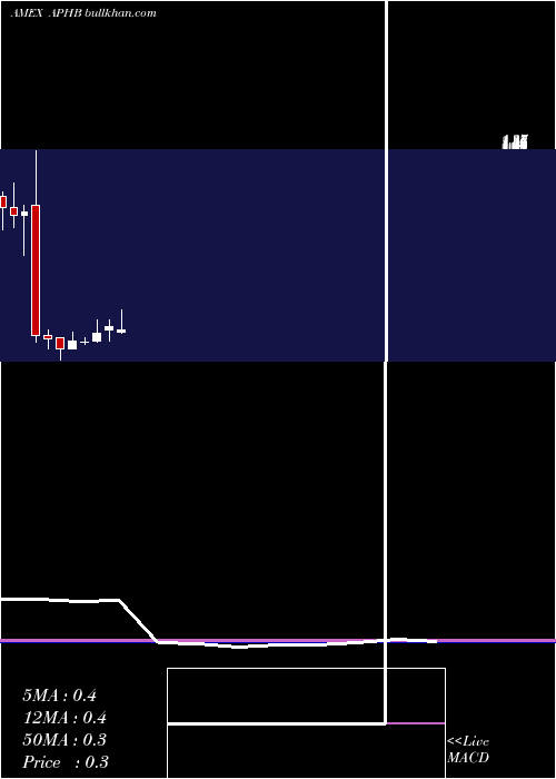 monthly chart AmpliphiBiosciences