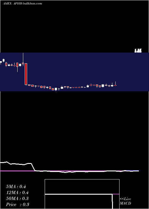 weekly chart AmpliphiBiosciences