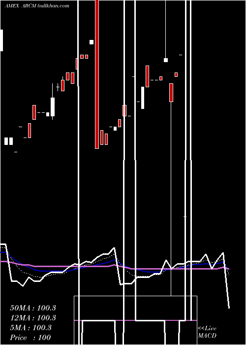  Daily chart ArrowReserve