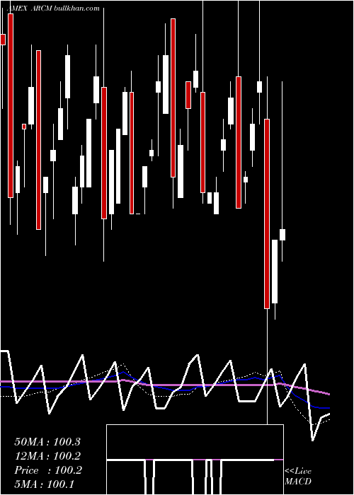  weekly chart ArrowReserve