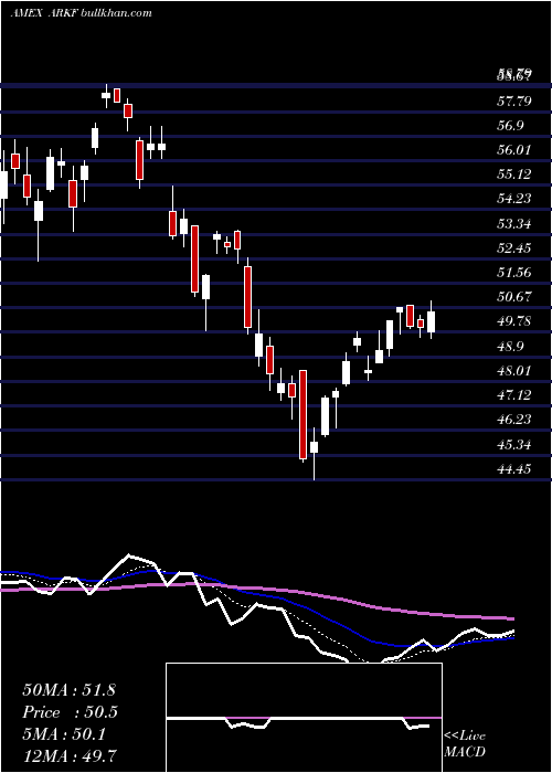  Daily chart ArkFintech