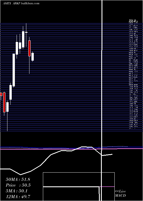  monthly chart ArkFintech