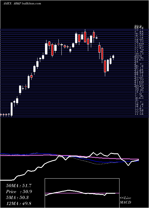  weekly chart ArkFintech