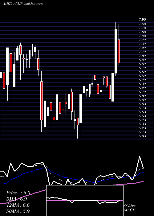  Daily chart ArmataPharmaceuticals