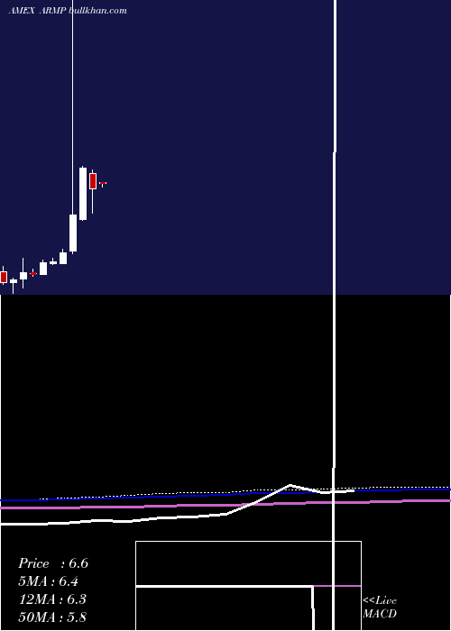  monthly chart ArmataPharmaceuticals