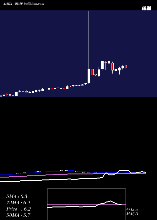  weekly chart ArmataPharmaceuticals