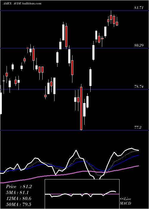  Daily chart AvantisInternational