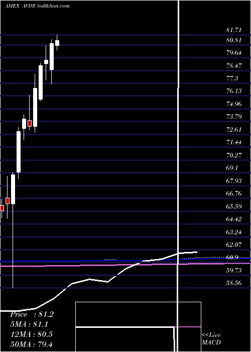  monthly chart AvantisInternational