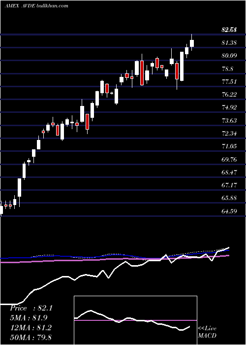  weekly chart AvantisInternational