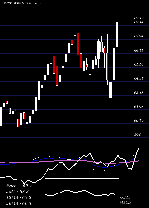  weekly chart AvantisInternational