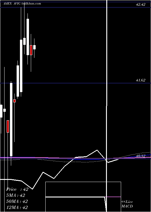  monthly chart AvantisCore