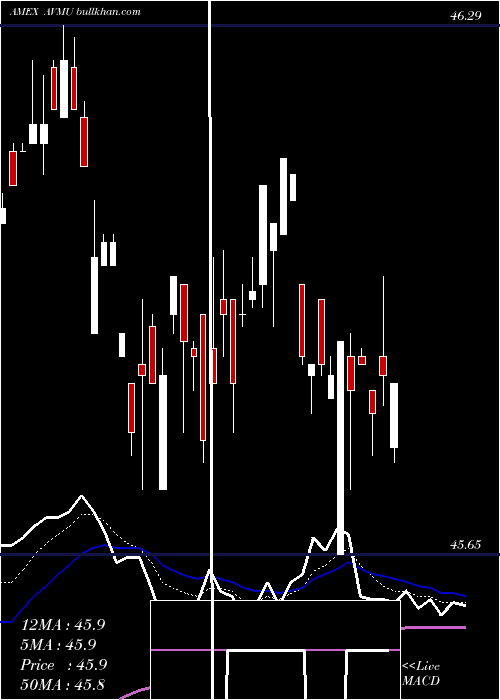  Daily chart AvantisCore